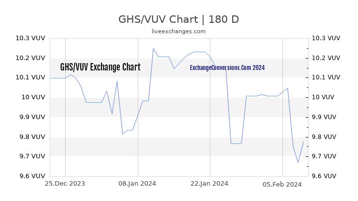 GHS to VUV Currency Converter Chart