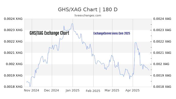 GHS to XAG Currency Converter Chart