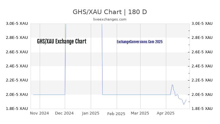 GHS to XAU Currency Converter Chart