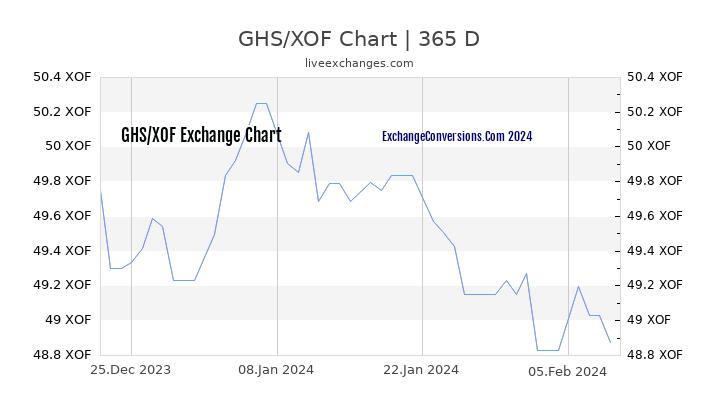 GHS to XOF Chart 1 Year