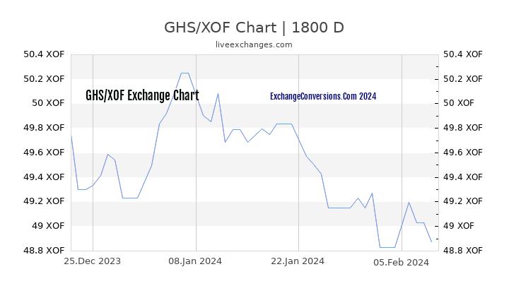GHS to XOF Chart 5 Years