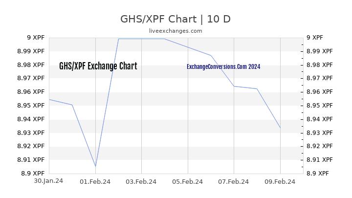 GHS to XPF Chart Today