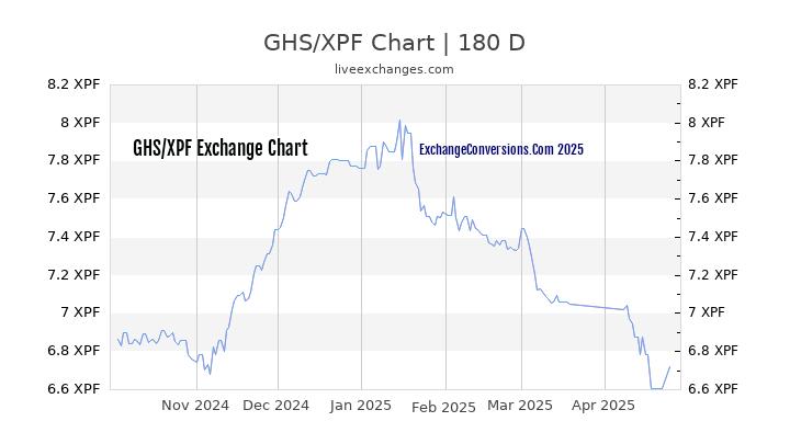 GHS to XPF Currency Converter Chart