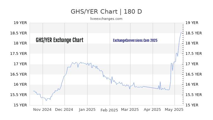 GHS to YER Currency Converter Chart