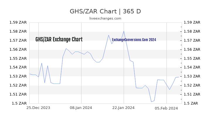 GHS to ZAR Chart 1 Year