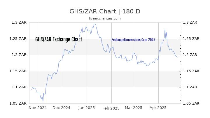 GHS to ZAR Currency Converter Chart