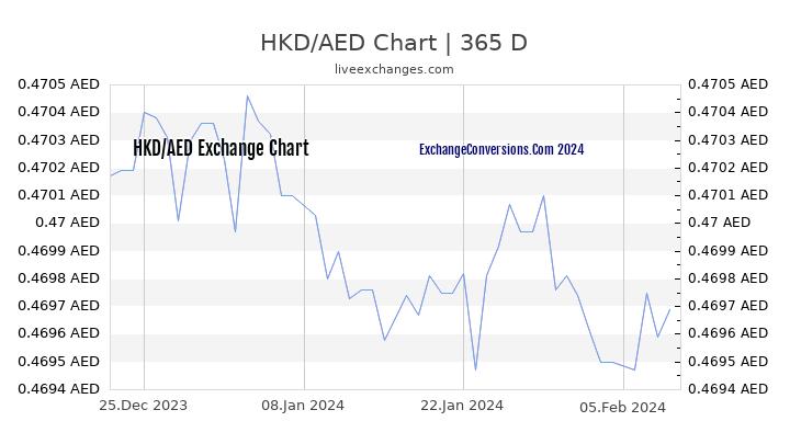 HKD to AED Chart 1 Year