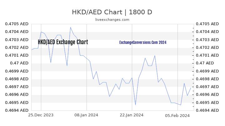 HKD to AED Chart 5 Years