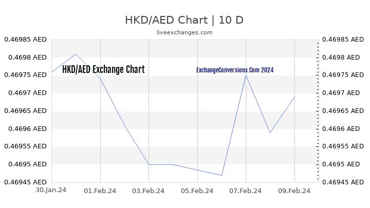 HKD to AED Chart Today