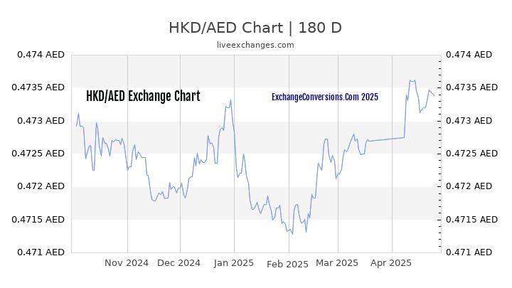 HKD to AED Currency Converter Chart