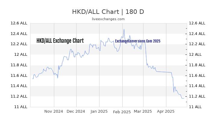 HKD to ALL Currency Converter Chart