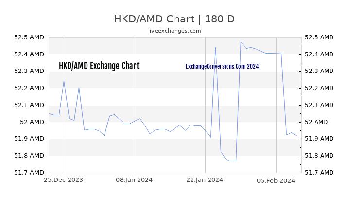 HKD to AMD Currency Converter Chart