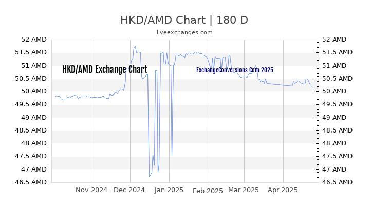 HKD to AMD Currency Converter Chart