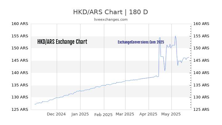 HKD to ARS Currency Converter Chart