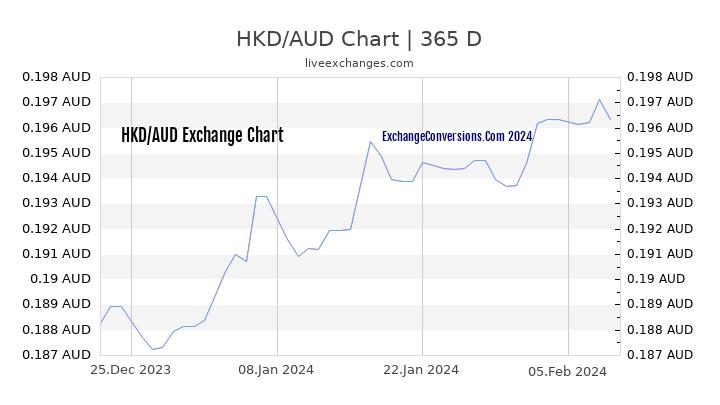 HKD to AUD Chart 1 Year