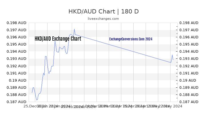Aud To Hkd Chart