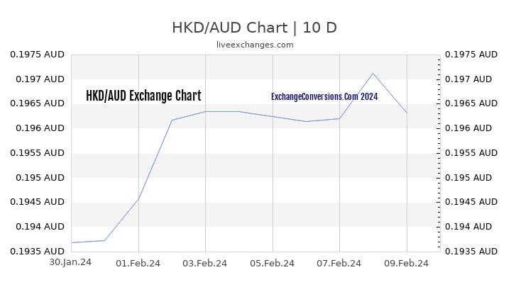 HKD to AUD Chart Today