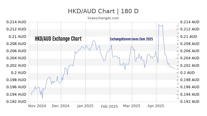 HKD to AUD Currency Converter Chart