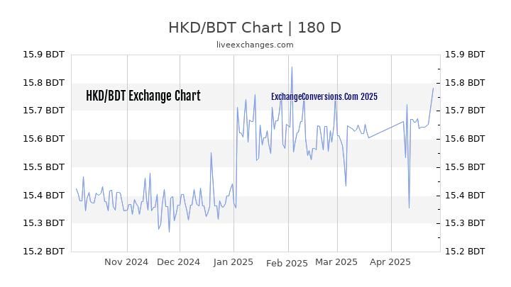 HKD to BDT Currency Converter Chart