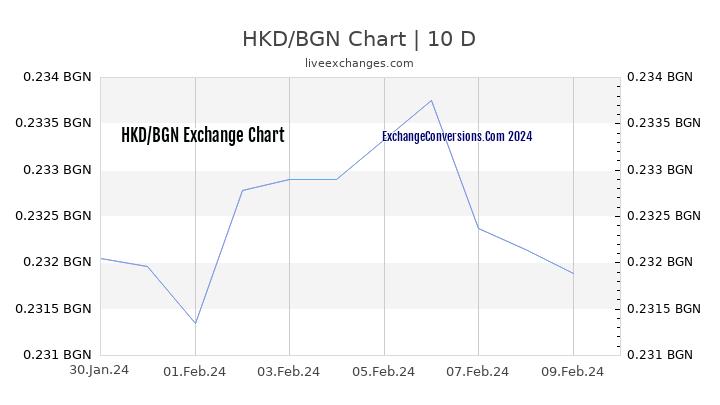 HKD to BGN Chart Today