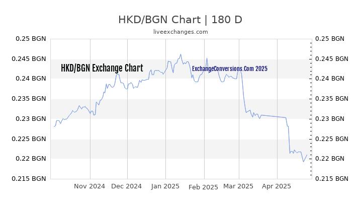 HKD to BGN Currency Converter Chart