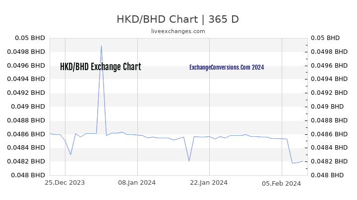 HKD to BHD Chart 1 Year