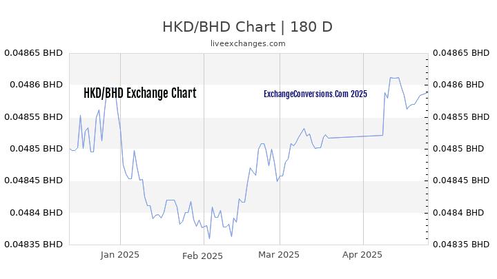 HKD to BHD Currency Converter Chart