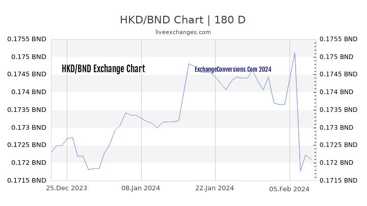 HKD to BND Chart 6 Months
