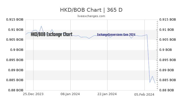 HKD to BOB Chart 1 Year