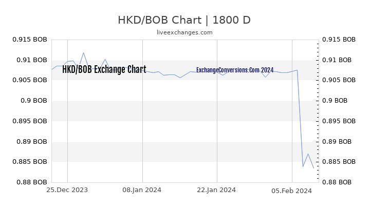 HKD to BOB Chart 5 Years