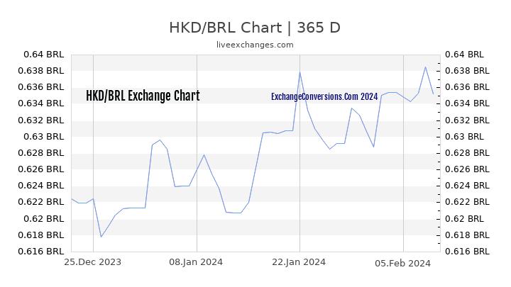 HKD to BRL Chart 1 Year
