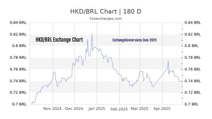 HKD to BRL Currency Converter Chart