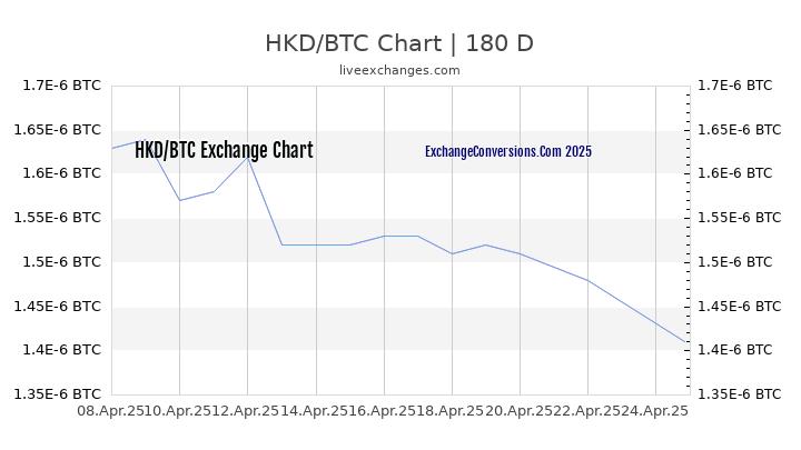 HKD to BTC Currency Converter Chart