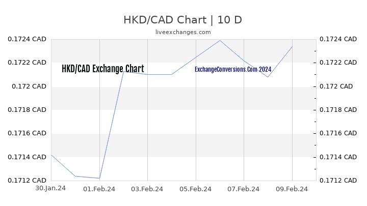 HKD to CAD Chart Today