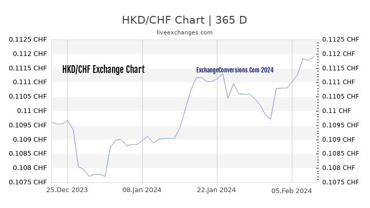 HKD to CHF Chart 1 Year