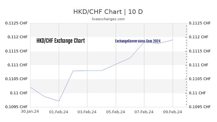 HKD to CHF Chart Today