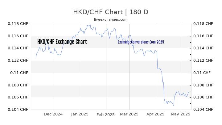 HKD to CHF Currency Converter Chart