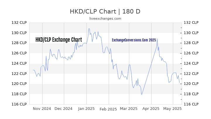 HKD to CLP Currency Converter Chart