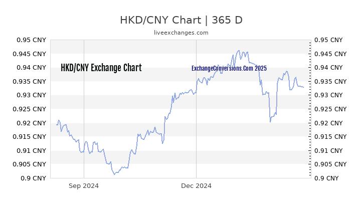 HKD To CNY Charts today 6 Months 1 Year 5 Years 