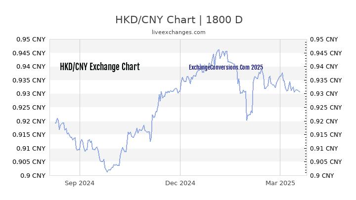 Hkd To Rmb Chart