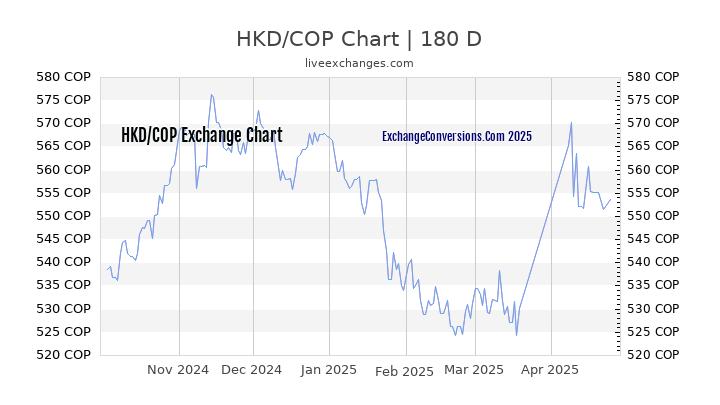 HKD to COP Currency Converter Chart