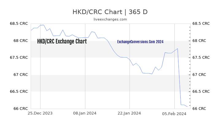 HKD to CRC Chart 1 Year