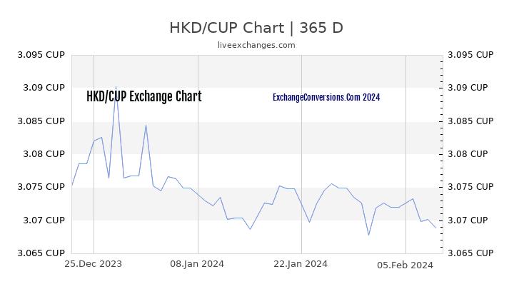 HKD to CUP Chart 1 Year