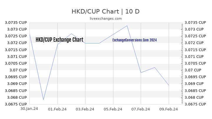 HKD to CUP Chart Today