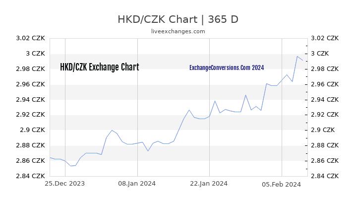 HKD to CZK Chart 1 Year