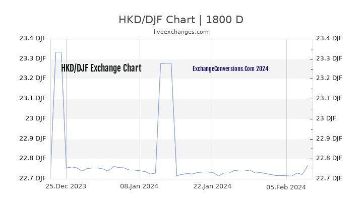 HKD to DJF Chart 5 Years