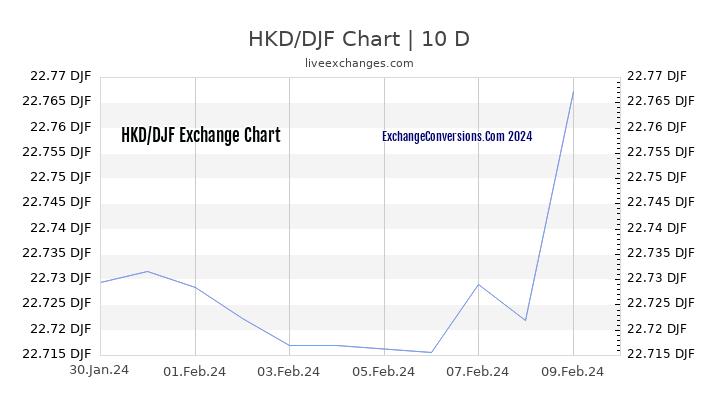 HKD to DJF Chart Today