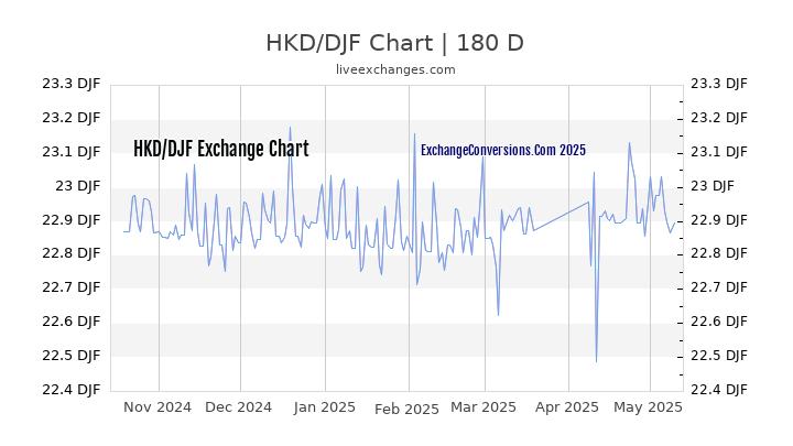 HKD to DJF Currency Converter Chart