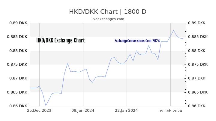 HKD to DKK Chart 5 Years