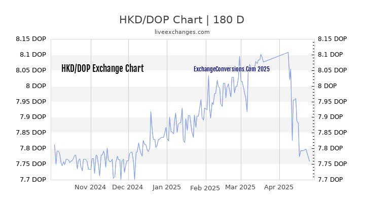 HKD to DOP Currency Converter Chart